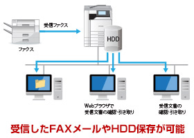 ペーパーレスファックス受信